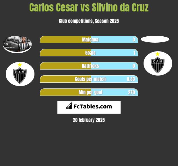 Carlos Cesar vs Silvino da Cruz h2h player stats