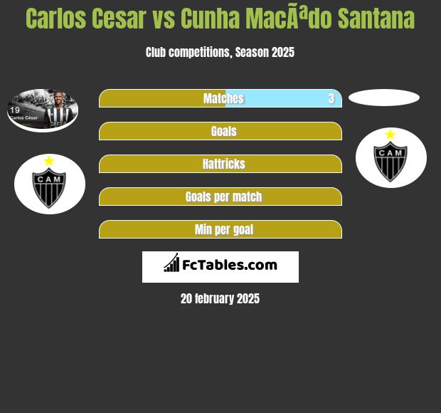 Carlos Cesar vs Cunha MacÃªdo Santana h2h player stats