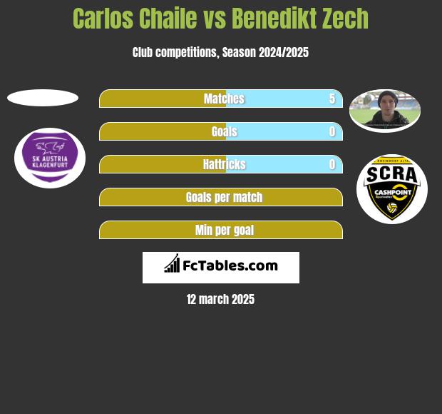 Carlos Chaile vs Benedikt Zech h2h player stats