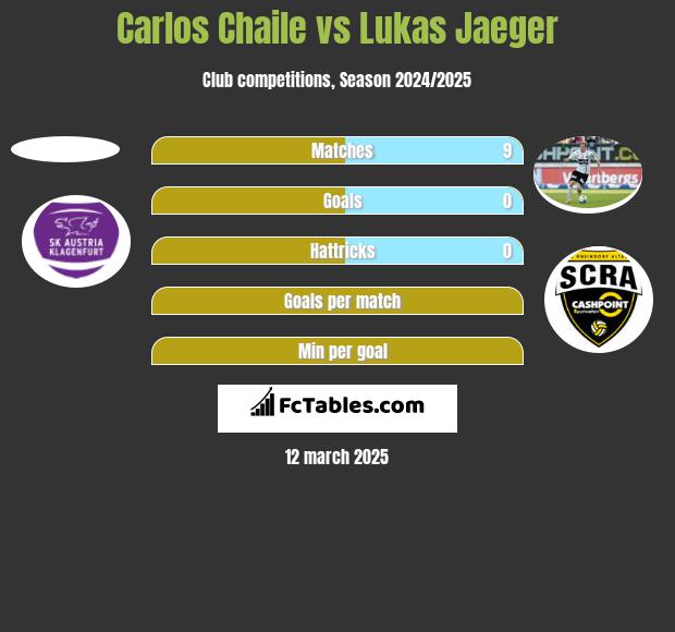 Carlos Chaile vs Lukas Jaeger h2h player stats