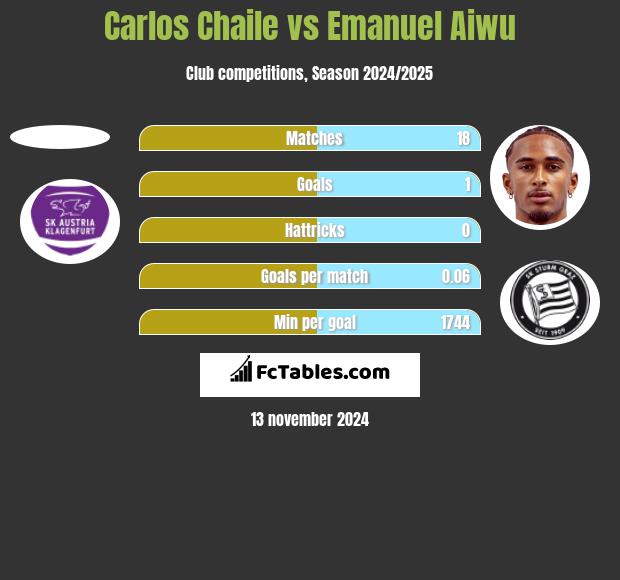 Carlos Chaile vs Emanuel Aiwu h2h player stats