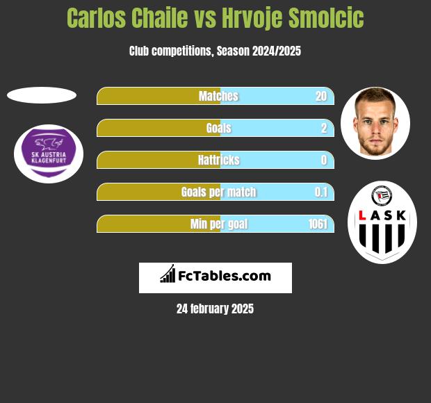 Carlos Chaile vs Hrvoje Smolcic h2h player stats