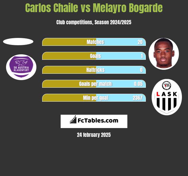 Carlos Chaile vs Melayro Bogarde h2h player stats