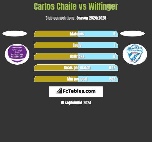 Carlos Chaile vs Wilfinger h2h player stats