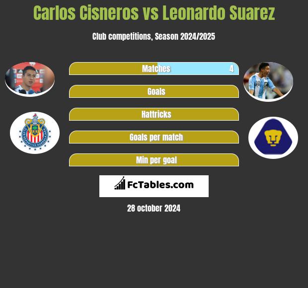 Carlos Cisneros vs Leonardo Suarez h2h player stats