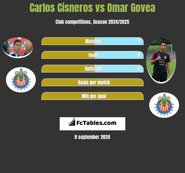 Carlos Cisneros vs Omar Govea h2h player stats