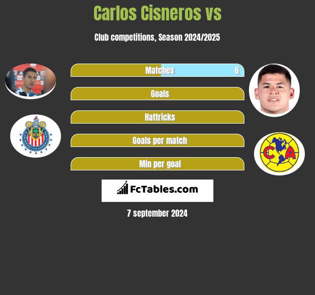 Carlos Cisneros vs  h2h player stats