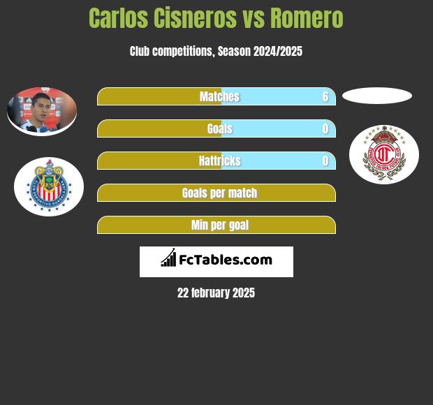 Carlos Cisneros vs Romero h2h player stats