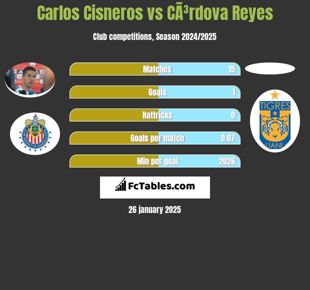 Carlos Cisneros vs CÃ³rdova Reyes h2h player stats