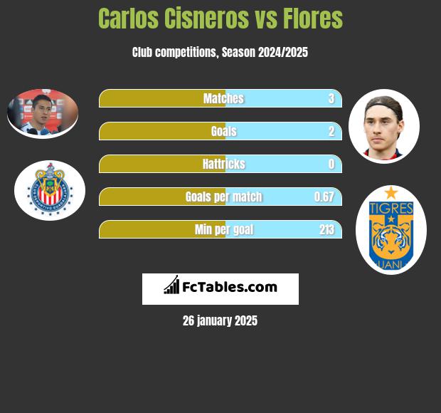 Carlos Cisneros vs Flores h2h player stats