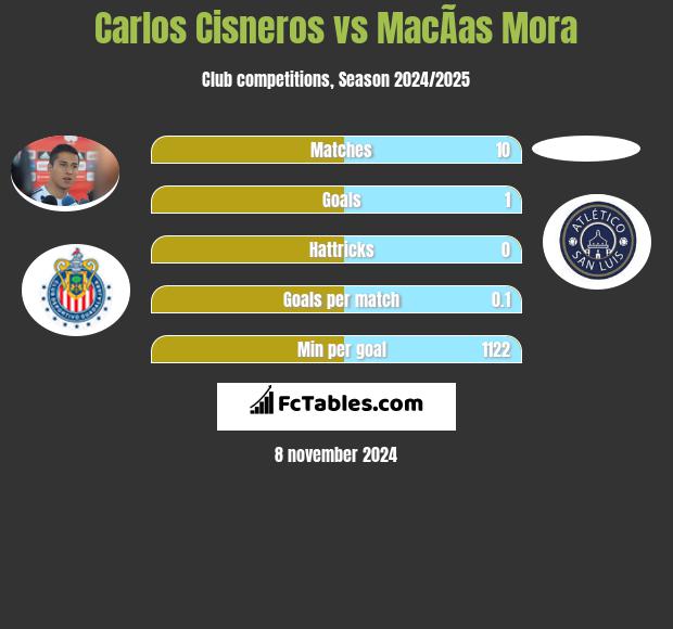 Carlos Cisneros vs MacÃ­as Mora h2h player stats