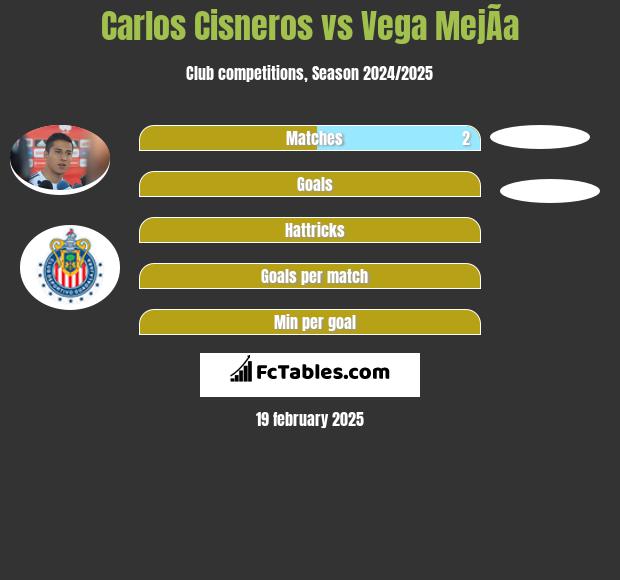 Carlos Cisneros vs Vega MejÃ­a h2h player stats