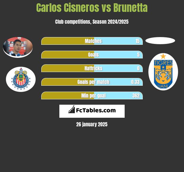 Carlos Cisneros vs Brunetta h2h player stats