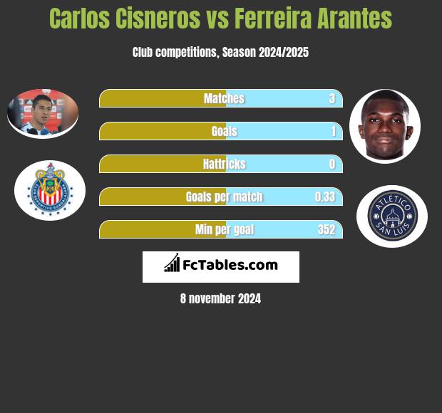 Carlos Cisneros vs Ferreira Arantes h2h player stats