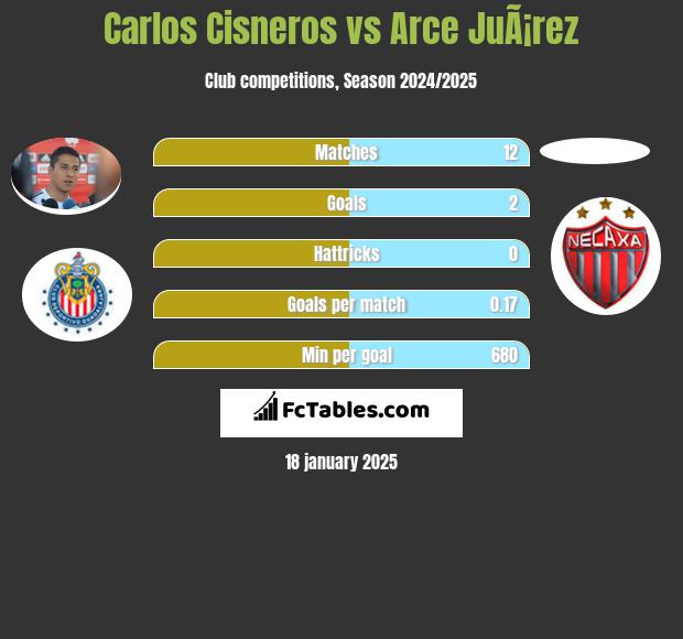 Carlos Cisneros vs Arce JuÃ¡rez h2h player stats