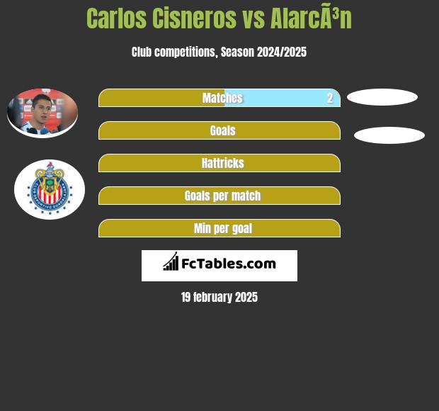 Carlos Cisneros vs AlarcÃ³n h2h player stats