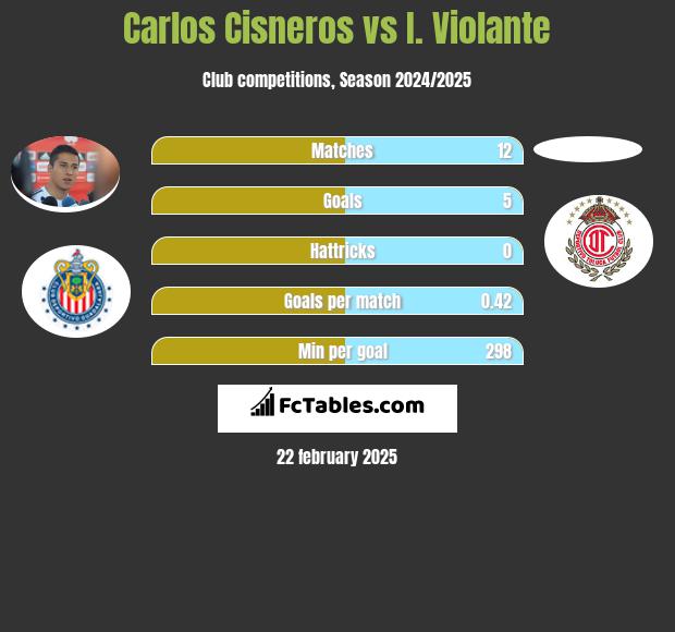 Carlos Cisneros vs I. Violante h2h player stats