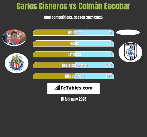 Carlos Cisneros vs Colmán Escobar h2h player stats