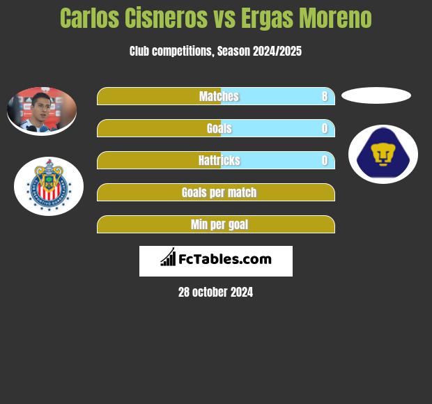 Carlos Cisneros vs Ergas Moreno h2h player stats