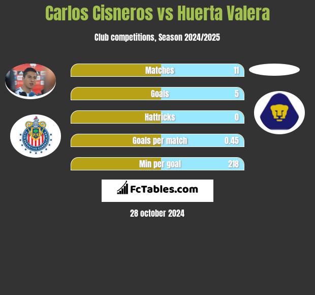 Carlos Cisneros vs Huerta Valera h2h player stats