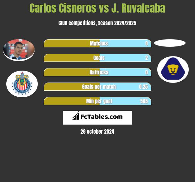 Carlos Cisneros vs J. Ruvalcaba h2h player stats