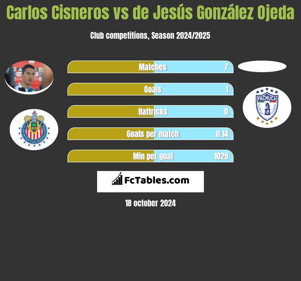 Carlos Cisneros vs de Jesús González Ojeda h2h player stats