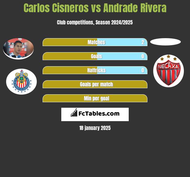 Carlos Cisneros vs Andrade Rivera h2h player stats