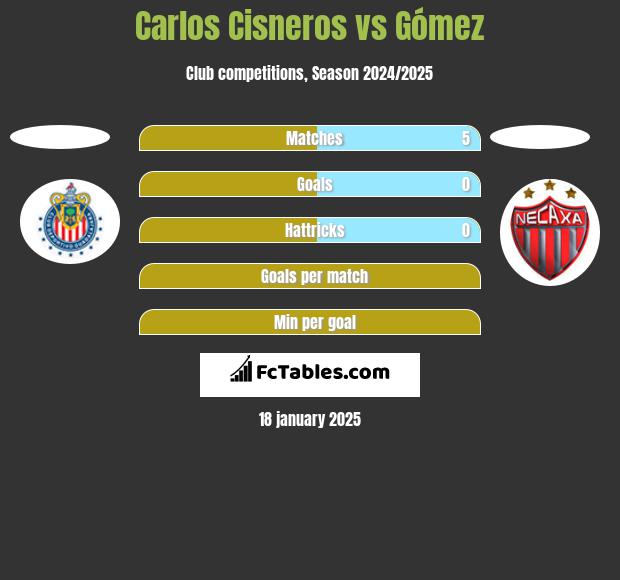 Carlos Cisneros vs Gómez h2h player stats