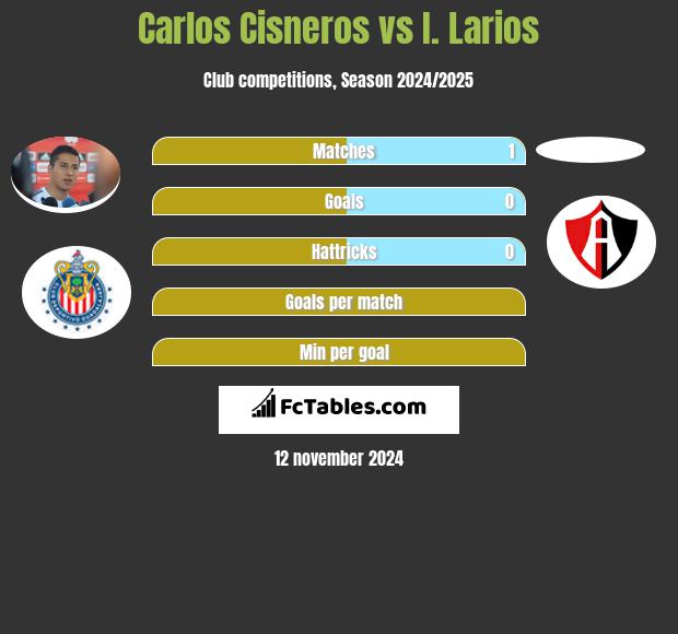 Carlos Cisneros vs I. Larios h2h player stats