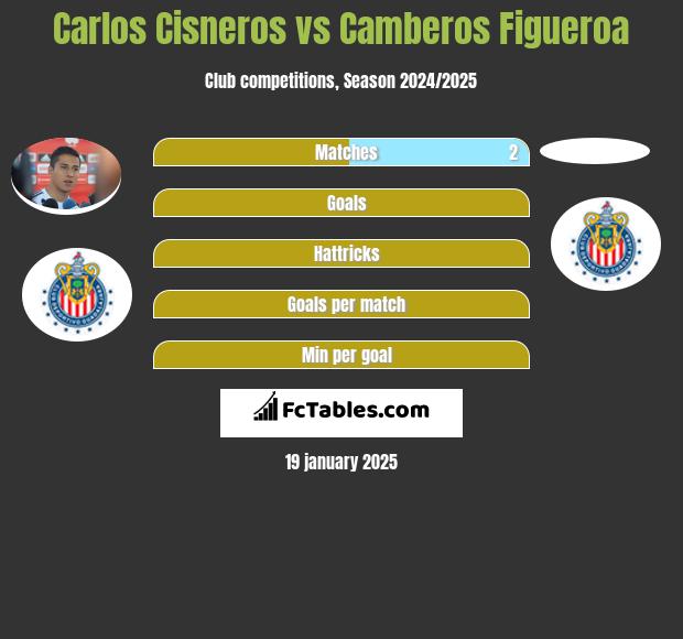 Carlos Cisneros vs Camberos Figueroa h2h player stats