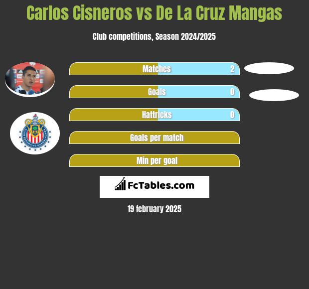 Carlos Cisneros vs De La Cruz Mangas h2h player stats