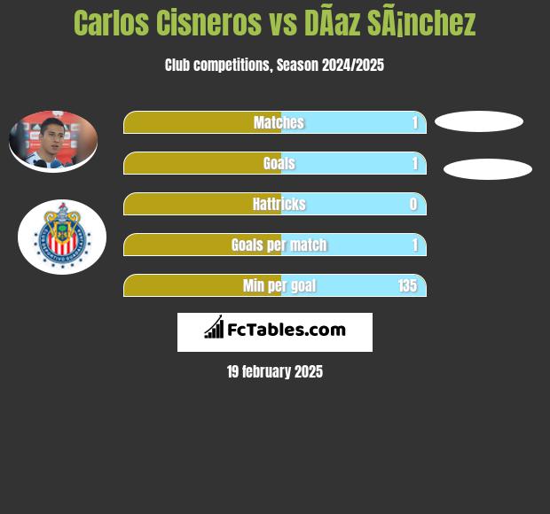 Carlos Cisneros vs DÃ­az SÃ¡nchez h2h player stats