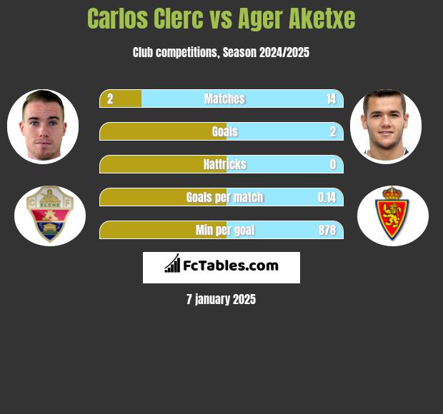 Carlos Clerc vs Ager Aketxe h2h player stats