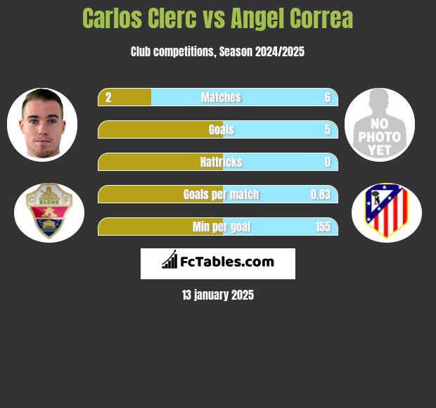 Carlos Clerc vs Angel Correa h2h player stats