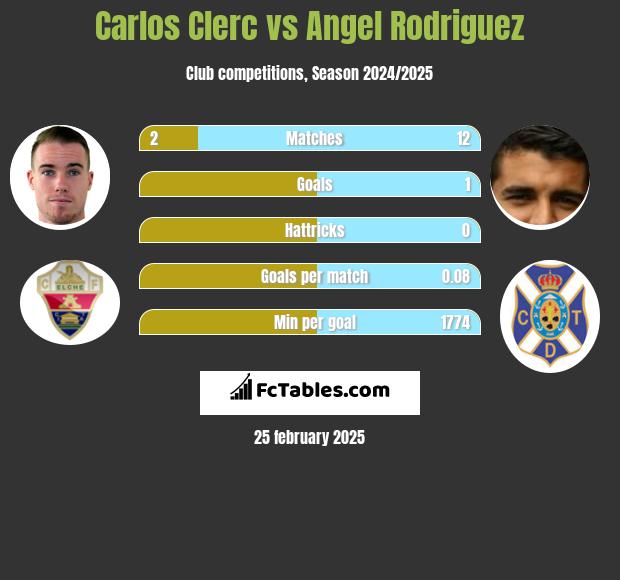 Carlos Clerc vs Angel Rodriguez h2h player stats