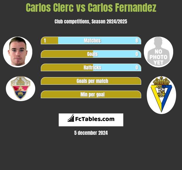 Carlos Clerc vs Carlos Fernandez h2h player stats