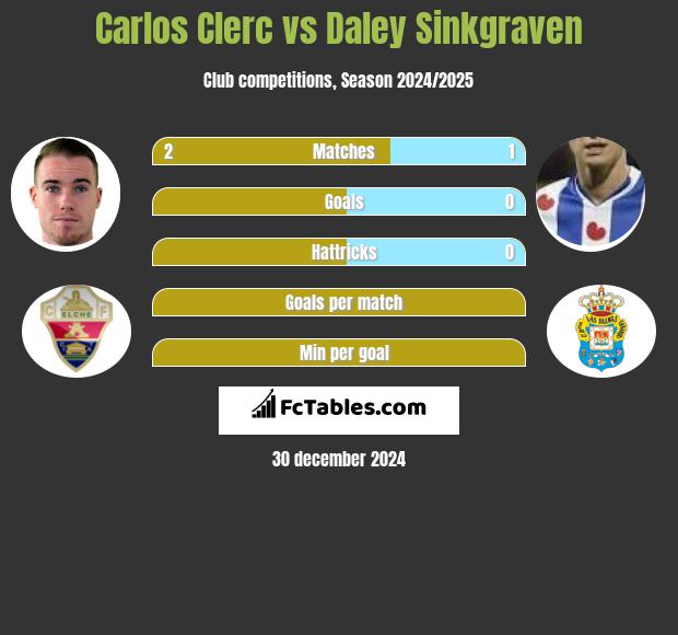 Carlos Clerc vs Daley Sinkgraven h2h player stats