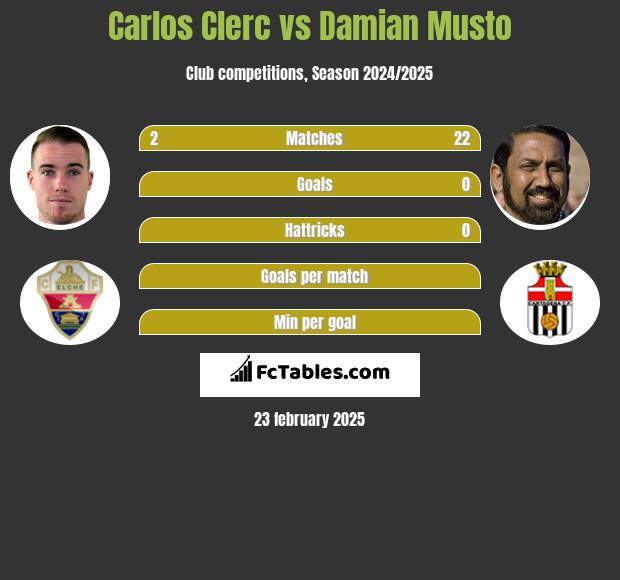 Carlos Clerc vs Damian Musto h2h player stats