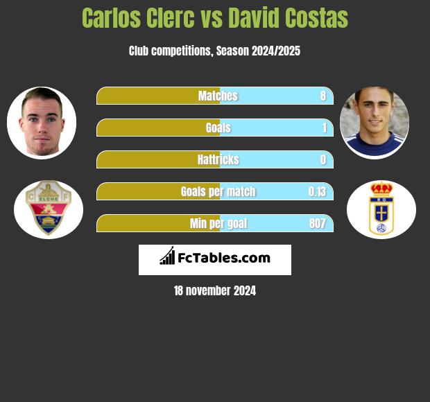 Carlos Clerc vs David Costas h2h player stats