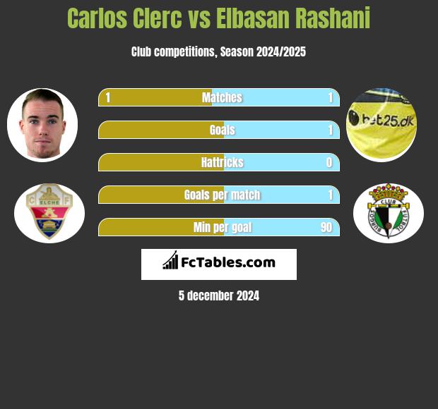 Carlos Clerc vs Elbasan Rashani h2h player stats