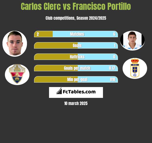 Carlos Clerc vs Francisco Portillo h2h player stats