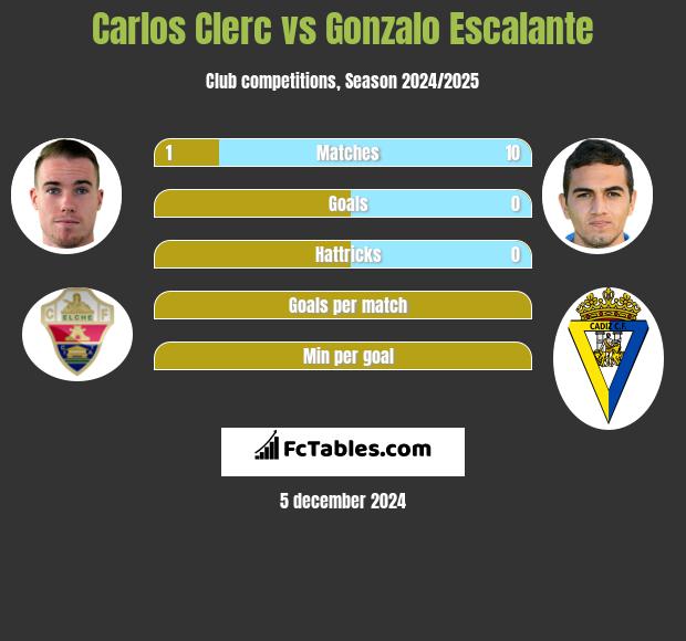 Carlos Clerc vs Gonzalo Escalante h2h player stats