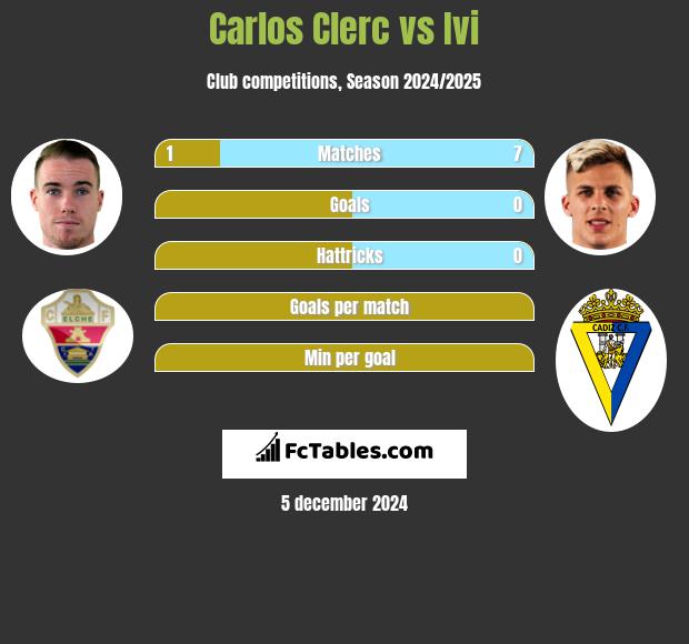 Carlos Clerc vs Ivi h2h player stats