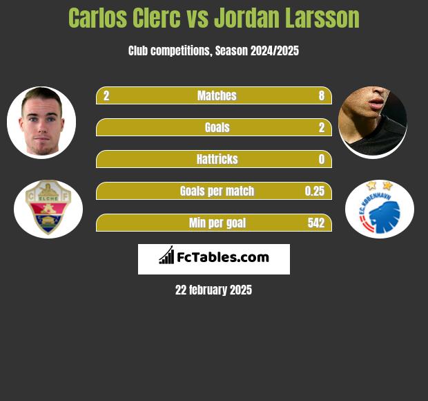 Carlos Clerc vs Jordan Larsson h2h player stats