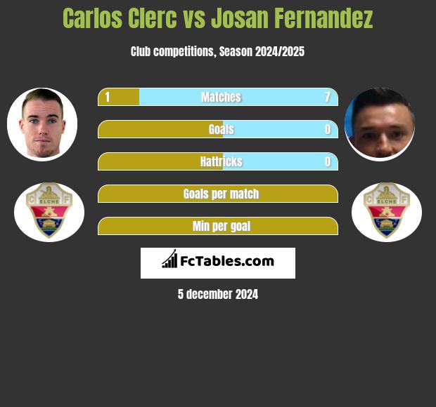 Carlos Clerc vs Josan Fernandez h2h player stats