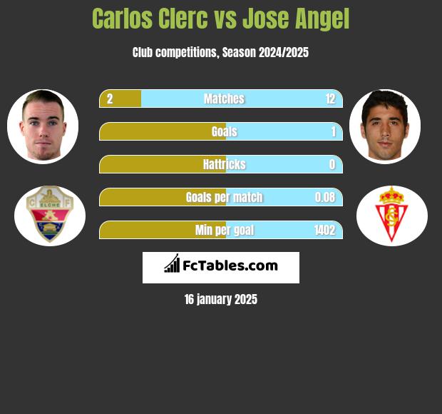 Carlos Clerc vs Jose Angel h2h player stats