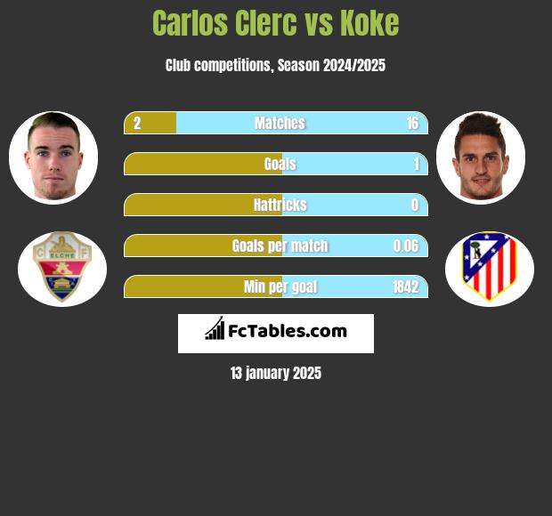 Carlos Clerc vs Koke h2h player stats