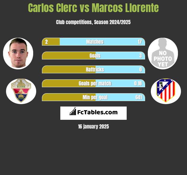 Carlos Clerc vs Marcos Llorente h2h player stats