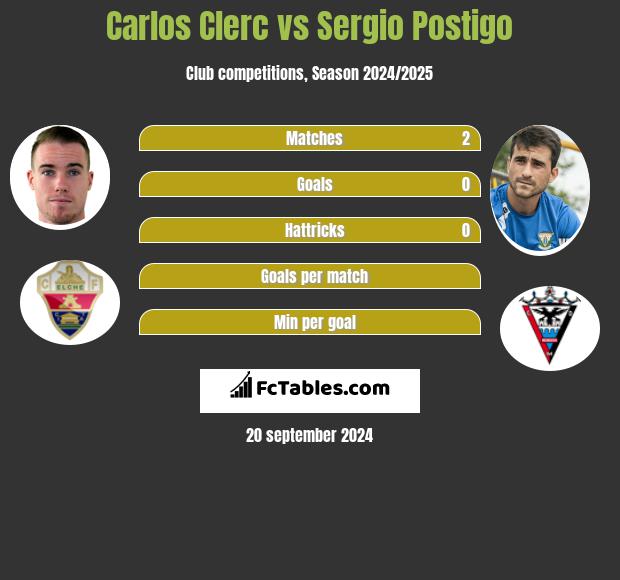 Carlos Clerc vs Sergio Postigo h2h player stats