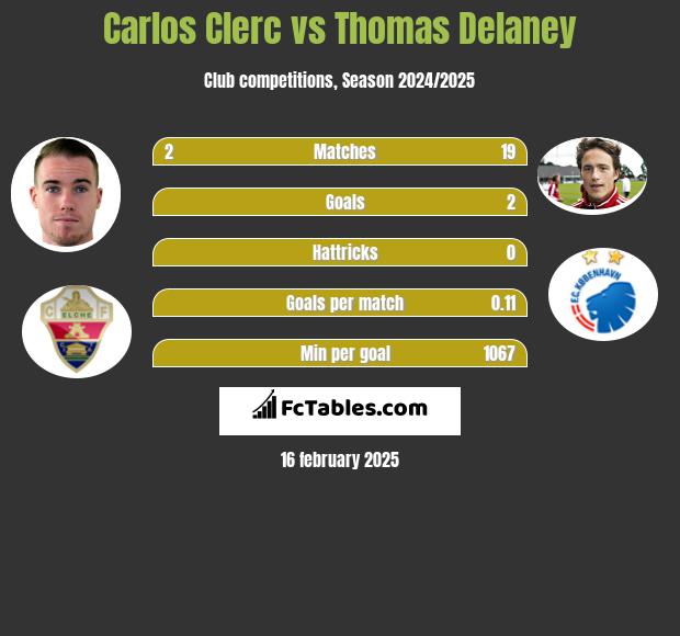 Carlos Clerc vs Thomas Delaney h2h player stats